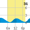 Tide chart for 1 n.mi. above entrance, Mill Creek, New Jersey on 2022/07/31
