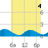 Tide chart for 1 n.mi. above entrance, Mill Creek, New Jersey on 2022/07/4