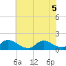 Tide chart for 1 n.mi. above entrance, Mill Creek, New Jersey on 2022/07/5