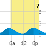 Tide chart for 1 n.mi. above entrance, Mill Creek, New Jersey on 2022/07/7