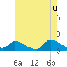 Tide chart for 1 n.mi. above entrance, Mill Creek, New Jersey on 2022/07/8