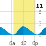 Tide chart for 1 n.mi. above entrance, Mill Creek, New Jersey on 2022/10/11