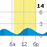 Tide chart for 1 n.mi. above entrance, Mill Creek, New Jersey on 2022/10/14