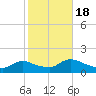 Tide chart for 1 n.mi. above entrance, Mill Creek, New Jersey on 2022/10/18