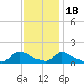 Tide chart for 1 n.mi. above entrance, Mill Creek, New Jersey on 2022/12/18