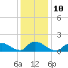 Tide chart for 1 n.mi. above entrance, Mill Creek, New Jersey on 2023/01/10