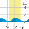 Tide chart for 1 n.mi. above entrance, Mill Creek, New Jersey on 2023/01/11