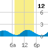 Tide chart for 1 n.mi. above entrance, Mill Creek, New Jersey on 2023/01/12