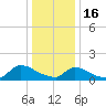 Tide chart for 1 n.mi. above entrance, Mill Creek, New Jersey on 2023/01/16