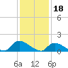 Tide chart for 1 n.mi. above entrance, Mill Creek, New Jersey on 2023/01/18