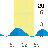 Tide chart for 1 n.mi. above entrance, Mill Creek, New Jersey on 2023/01/20