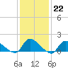 Tide chart for 1 n.mi. above entrance, Mill Creek, New Jersey on 2023/01/22