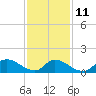 Tide chart for 1 n.mi. above entrance, Mill Creek, New Jersey on 2023/02/11