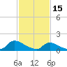 Tide chart for 1 n.mi. above entrance, Mill Creek, New Jersey on 2023/02/15