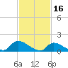 Tide chart for 1 n.mi. above entrance, Mill Creek, New Jersey on 2023/02/16