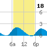 Tide chart for 1 n.mi. above entrance, Mill Creek, New Jersey on 2023/02/18