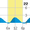Tide chart for 1 n.mi. above entrance, Mill Creek, New Jersey on 2023/02/22
