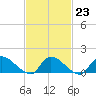 Tide chart for 1 n.mi. above entrance, Mill Creek, New Jersey on 2023/02/23
