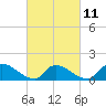 Tide chart for 1 n.mi. above entrance, Mill Creek, New Jersey on 2023/03/11