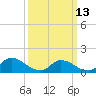 Tide chart for 1 n.mi. above entrance, Mill Creek, New Jersey on 2023/03/13
