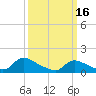 Tide chart for 1 n.mi. above entrance, Mill Creek, New Jersey on 2023/03/16