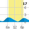Tide chart for 1 n.mi. above entrance, Mill Creek, New Jersey on 2023/03/17