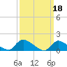 Tide chart for 1 n.mi. above entrance, Mill Creek, New Jersey on 2023/03/18