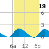 Tide chart for 1 n.mi. above entrance, Mill Creek, New Jersey on 2023/03/19