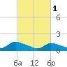 Tide chart for 1 n.mi. above entrance, Mill Creek, New Jersey on 2023/03/1
