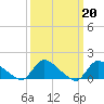 Tide chart for 1 n.mi. above entrance, Mill Creek, New Jersey on 2023/03/20