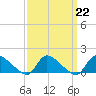 Tide chart for 1 n.mi. above entrance, Mill Creek, New Jersey on 2023/03/22