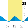 Tide chart for 1 n.mi. above entrance, Mill Creek, New Jersey on 2023/03/23