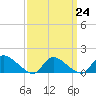 Tide chart for 1 n.mi. above entrance, Mill Creek, New Jersey on 2023/03/24