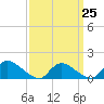 Tide chart for 1 n.mi. above entrance, Mill Creek, New Jersey on 2023/03/25