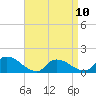 Tide chart for 1 n.mi. above entrance, Mill Creek, New Jersey on 2023/04/10