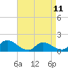 Tide chart for 1 n.mi. above entrance, Mill Creek, New Jersey on 2023/04/11