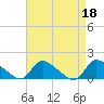 Tide chart for 1 n.mi. above entrance, Mill Creek, New Jersey on 2023/04/18