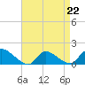 Tide chart for 1 n.mi. above entrance, Mill Creek, New Jersey on 2023/04/22