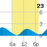 Tide chart for 1 n.mi. above entrance, Mill Creek, New Jersey on 2023/04/23