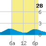 Tide chart for 1 n.mi. above entrance, Mill Creek, New Jersey on 2023/04/28
