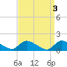 Tide chart for 1 n.mi. above entrance, Mill Creek, New Jersey on 2023/04/3