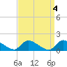 Tide chart for 1 n.mi. above entrance, Mill Creek, New Jersey on 2023/04/4