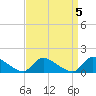 Tide chart for 1 n.mi. above entrance, Mill Creek, New Jersey on 2023/04/5