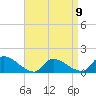 Tide chart for 1 n.mi. above entrance, Mill Creek, New Jersey on 2023/04/9