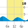 Tide chart for 1 n.mi. above entrance, Mill Creek, New Jersey on 2023/05/10