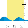 Tide chart for 1 n.mi. above entrance, Mill Creek, New Jersey on 2023/05/11