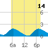 Tide chart for 1 n.mi. above entrance, Mill Creek, New Jersey on 2023/05/14