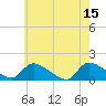 Tide chart for 1 n.mi. above entrance, Mill Creek, New Jersey on 2023/05/15