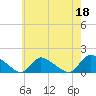 Tide chart for 1 n.mi. above entrance, Mill Creek, New Jersey on 2023/05/18