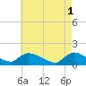 Tide chart for 1 n.mi. above entrance, Mill Creek, New Jersey on 2023/05/1